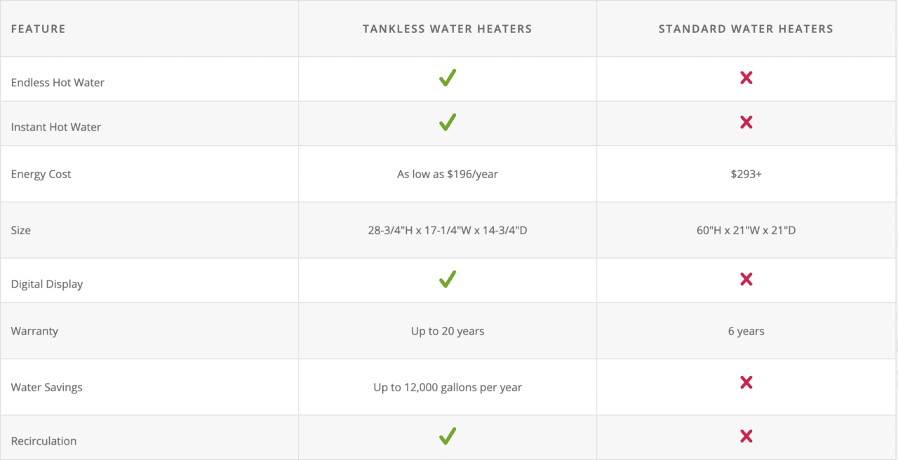 This graphic compares standard water heaters and tankless water heaters to review which is a better long-term value for your home.